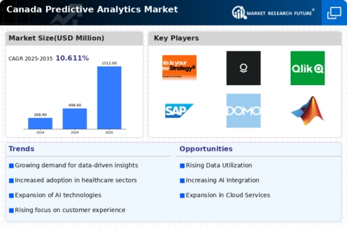Canada Predictive Analytics Market Infographic