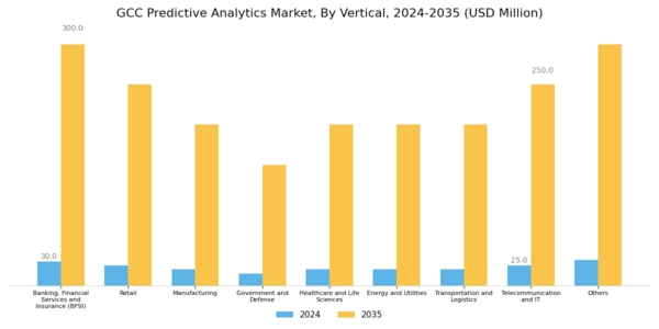 GCC Predictive Analytics Market Segment Image 0