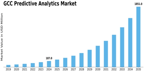 GCC Predictive Analytics Market Size