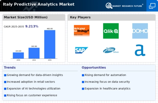 Italy Predictive Analytics Market Infographic
