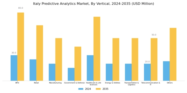 Italy Predictive Analytics Market Segment Image 0