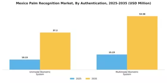 Mexico Palm Recognition Market  Segment Image 1