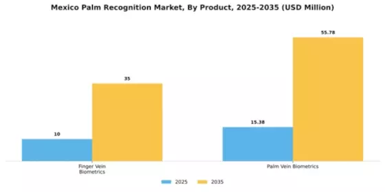 Mexico Palm Recognition Market  Segment Image 4