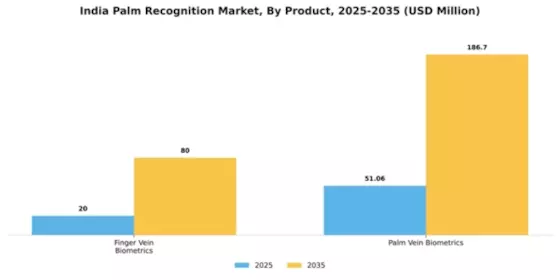 India Palm Recognition Market Segment Image 4