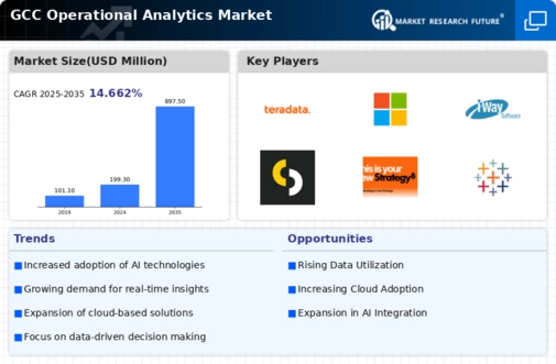 GCC Operational Analytics Market Infographic