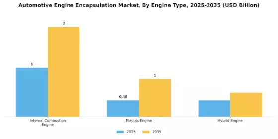 Automotive Engine Encapsulation Market Segment Image 2