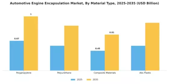 Automotive Engine Encapsulation Market Segment Image 3