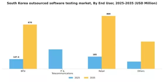 South Korea Outsourced Software Testing Market Segment Image 0