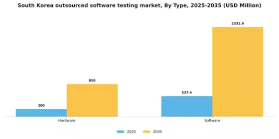 South Korea Outsourced Software Testing Market Segment Image 1