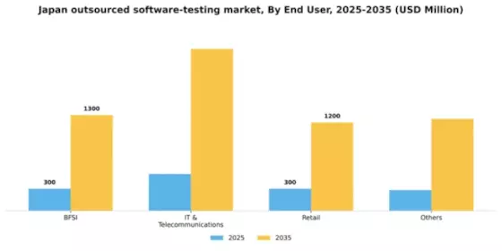 Japan Outsourced Software Testing Market Segment Image 0