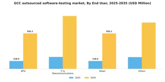 GCC Outsourced Software Testing Market Segment Image 0