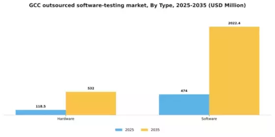 GCC Outsourced Software Testing Market Segment Image 1