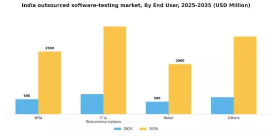 India Outsourced Software Testing Market Segment Image 0