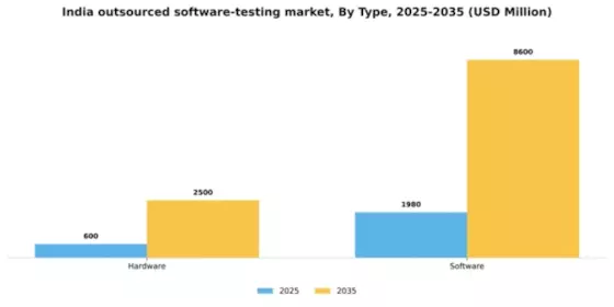 India Outsourced Software Testing Market Segment Image 1