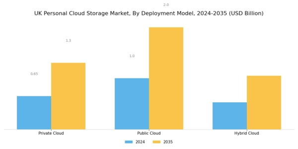 UK Personal Cloud Storage Market Segment Image 0