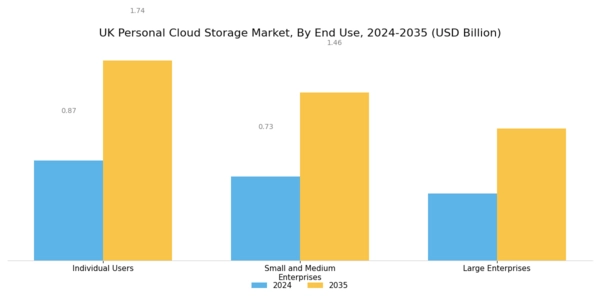 UK Personal Cloud Storage Market Segment Image 3