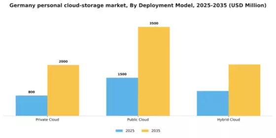 Germany Personal Cloud Storage Market Segment Image 0
