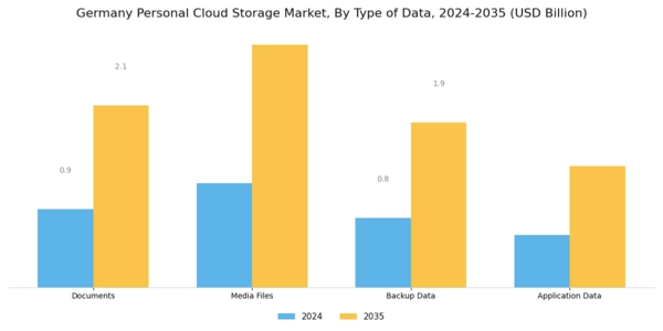 Germany Personal Cloud Storage Market Segment Image 1