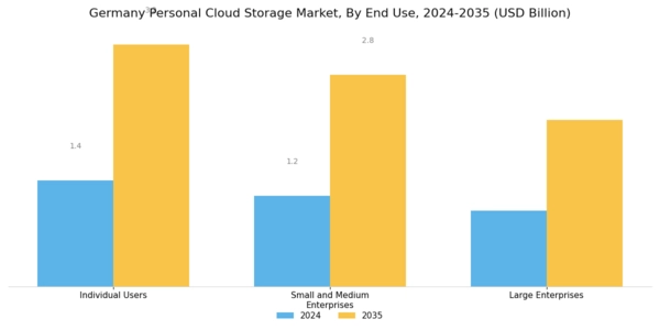 Germany Personal Cloud Storage Market Segment Image 3