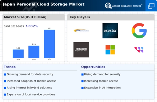 Japan Personal Cloud Storage Market Infographic