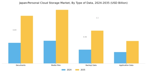 Japan Personal Cloud Storage Market Segment Image 1