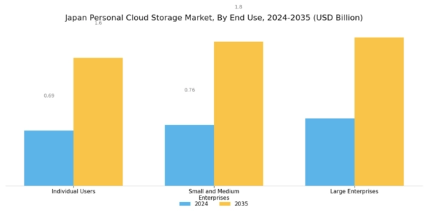 Japan Personal Cloud Storage Market Segment Image 3