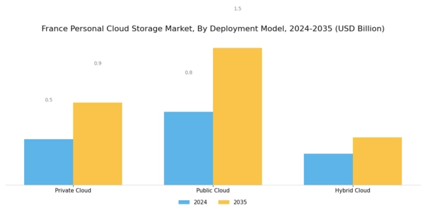 France Personal Cloud Storage Market Segment Image 0