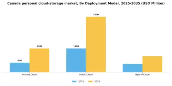 Canada Personal Cloud Storage Market Segment Image 0