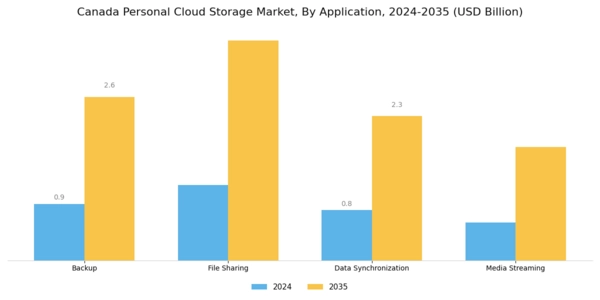 Canada Personal Cloud Storage Market Segment Image 0