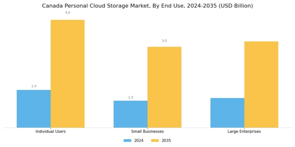 Canada Personal Cloud Storage Market Segment Image 1