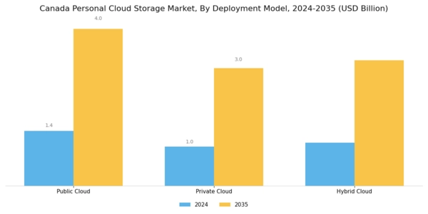 Canada Personal Cloud Storage Market Segment Image 2