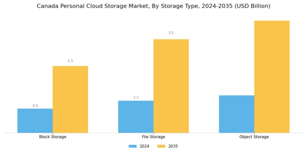 Canada Personal Cloud Storage Market Segment Image 3