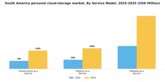 South America Personal Cloud Storage Market Segment Image 2