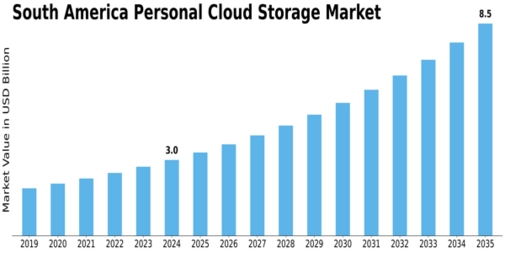 South America Personal Cloud Storage Market Size