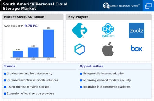 South America Personal Cloud Storage Market Infographic