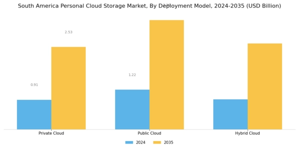 South America Personal Cloud Storage Market Segment Image 0