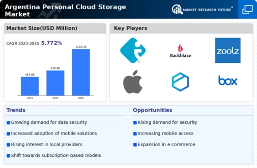 Argentina Personal Cloud Storage Market Infographic