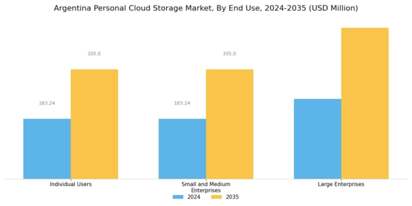 Argentina Personal Cloud Storage Market Segment Image 3
