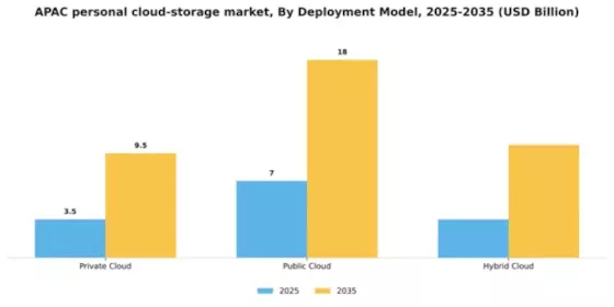 APAC Personal Cloud Storage Market Segment Image 0