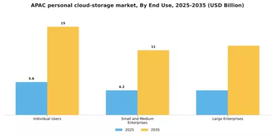 APAC Personal Cloud Storage Market Segment Image 1