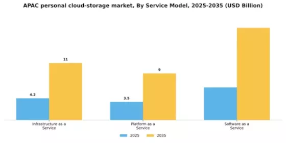 APAC Personal Cloud Storage Market Segment Image 2