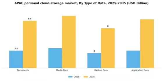 APAC Personal Cloud Storage Market Segment Image 3