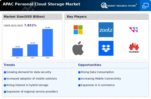 APAC Personal Cloud Storage Market Infographic
