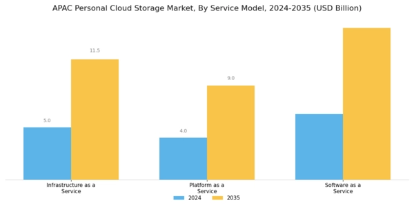 APAC Personal Cloud Storage Market Segment Image 2
