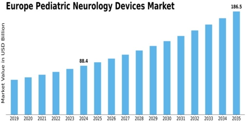 Europe Pediatric Neurology Devices Market Size