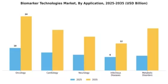 Biomarker Technologies Market Segment Image 0