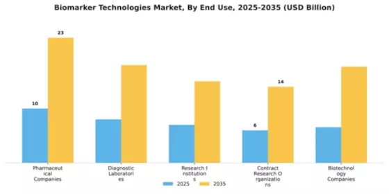 Biomarker Technologies Market Segment Image 1