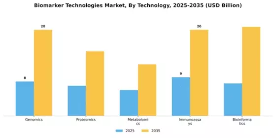 Biomarker Technologies Market Segment Image 2