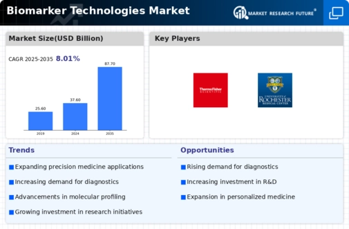 Biomarker Technologies Market Infographic