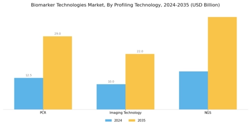 Biomarker Technologies Market Segment Image 1